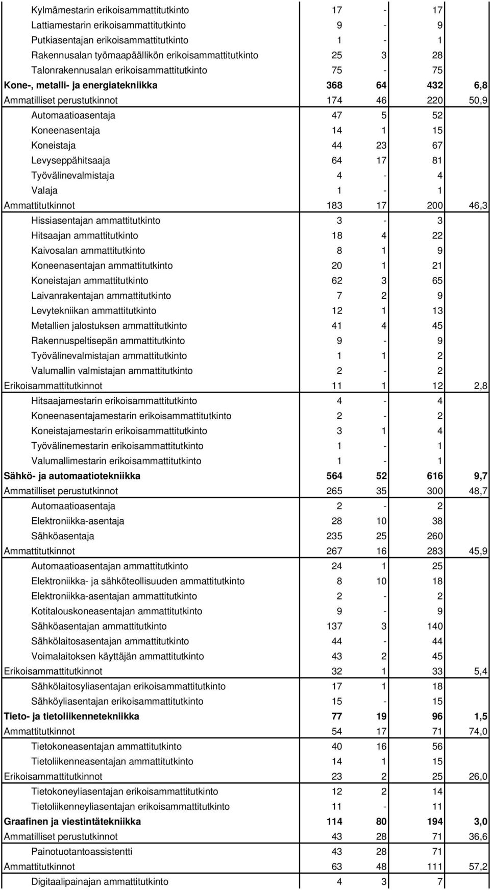 Koneistaja 44 23 67 Levyseppähitsaaja 64 17 81 Työvälinevalmistaja 4-4 Valaja 1-1 Ammattitutkinnot 183 17 200 46,3 Hissiasentajan ammattitutkinto 3-3 Hitsaajan ammattitutkinto 18 4 22 Kaivosalan