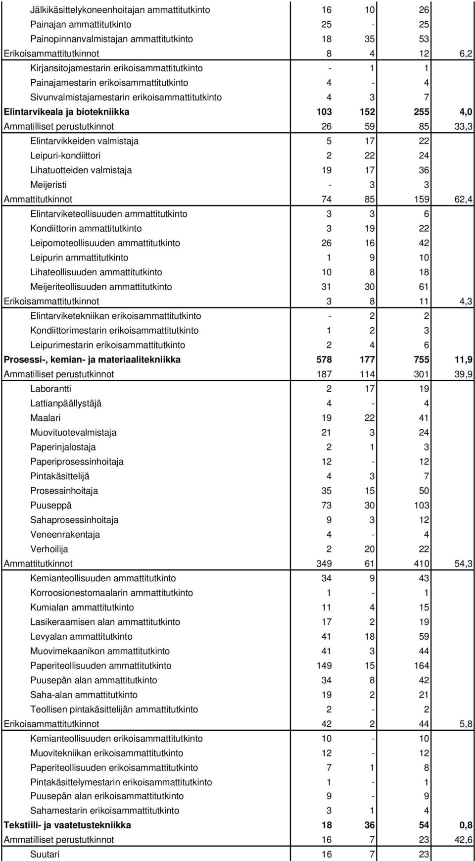 26 59 85 33,3 Elintarvikkeiden valmistaja 5 17 22 Leipuri-kondiittori 2 22 24 Lihatuotteiden valmistaja 19 17 36 Meijeristi - 3 3 Ammattitutkinnot 74 85 159 62,4 Elintarviketeollisuuden