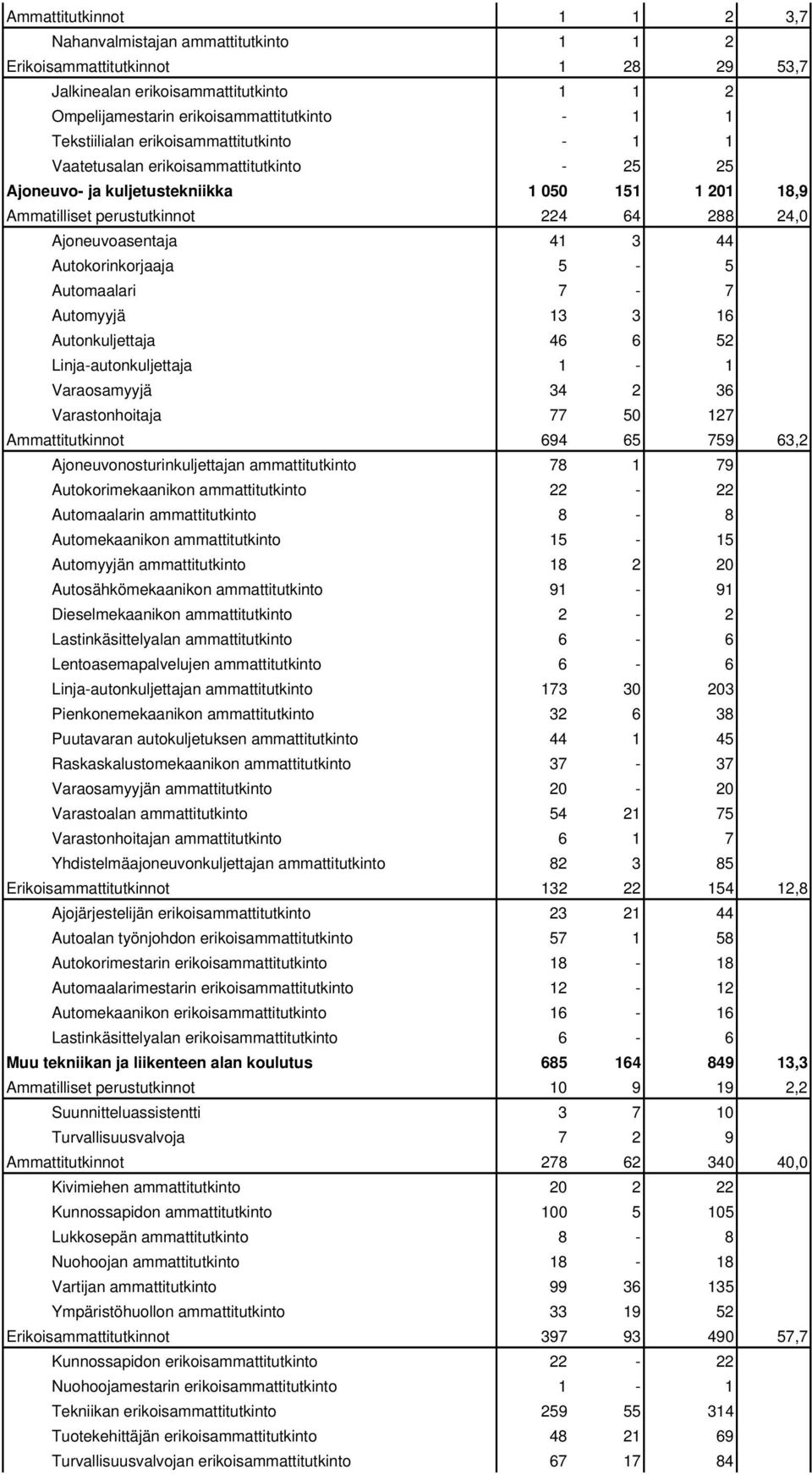 41 3 44 Autokorinkorjaaja 5-5 Automaalari 7-7 Automyyjä 13 3 16 Autonkuljettaja 46 6 52 Linja-autonkuljettaja 1-1 Varaosamyyjä 34 2 36 Varastonhoitaja 77 50 127 Ammattitutkinnot 694 65 759 63,2