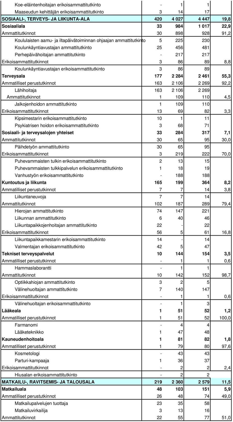 217 Erikoisammattitutkinnot 3 86 89 8,8 Koulunkäyntiavustajan erikoisammattitutkinto 3 86 89 Terveysala 177 2 284 2 461 55,3 Ammatilliset perustutkinnot 163 2 106 2 269 92,2 Lähihoitaja 163 2 106 2