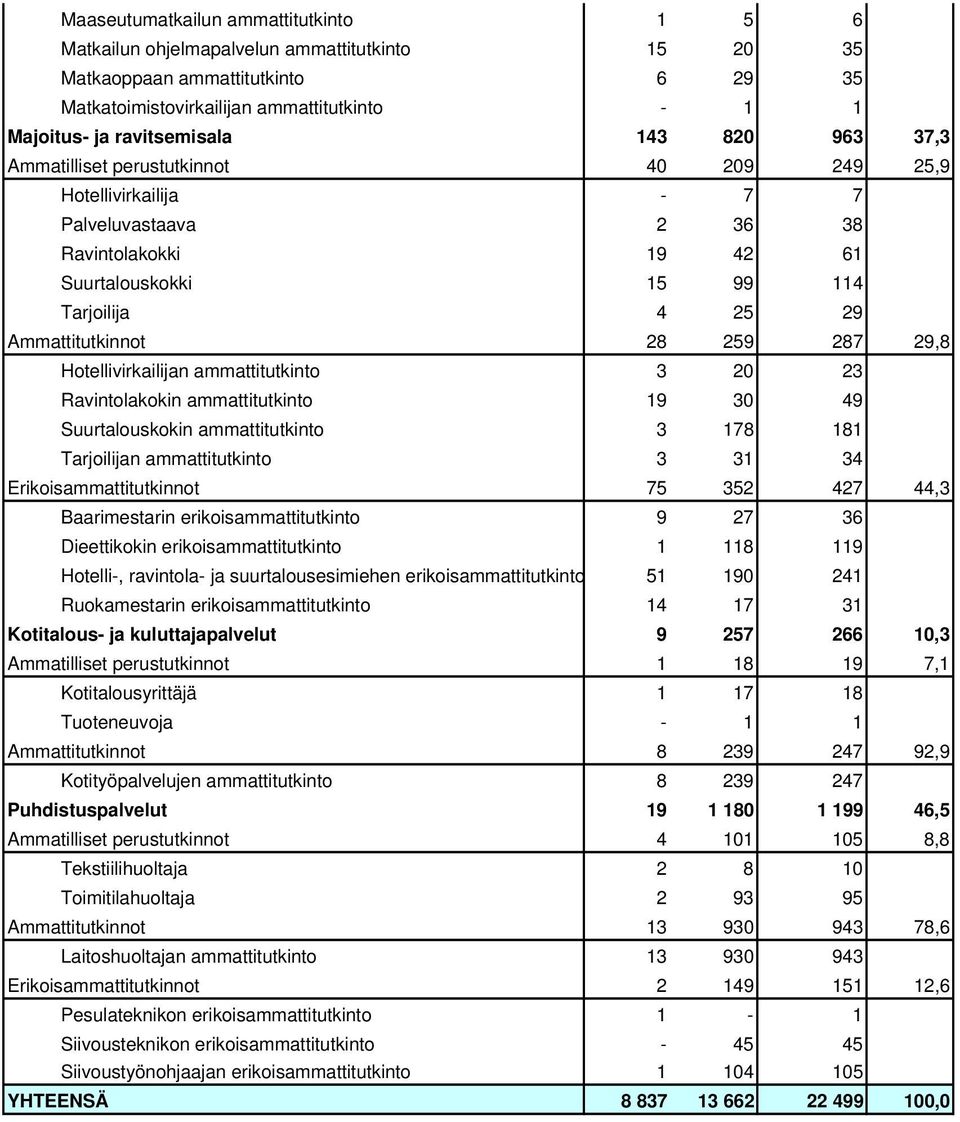 Ammattitutkinnot 28 259 287 29,8 Hotellivirkailijan ammattitutkinto 3 20 23 Ravintolakokin ammattitutkinto 19 30 49 Suurtalouskokin ammattitutkinto 3 178 181 Tarjoilijan ammattitutkinto 3 31 34