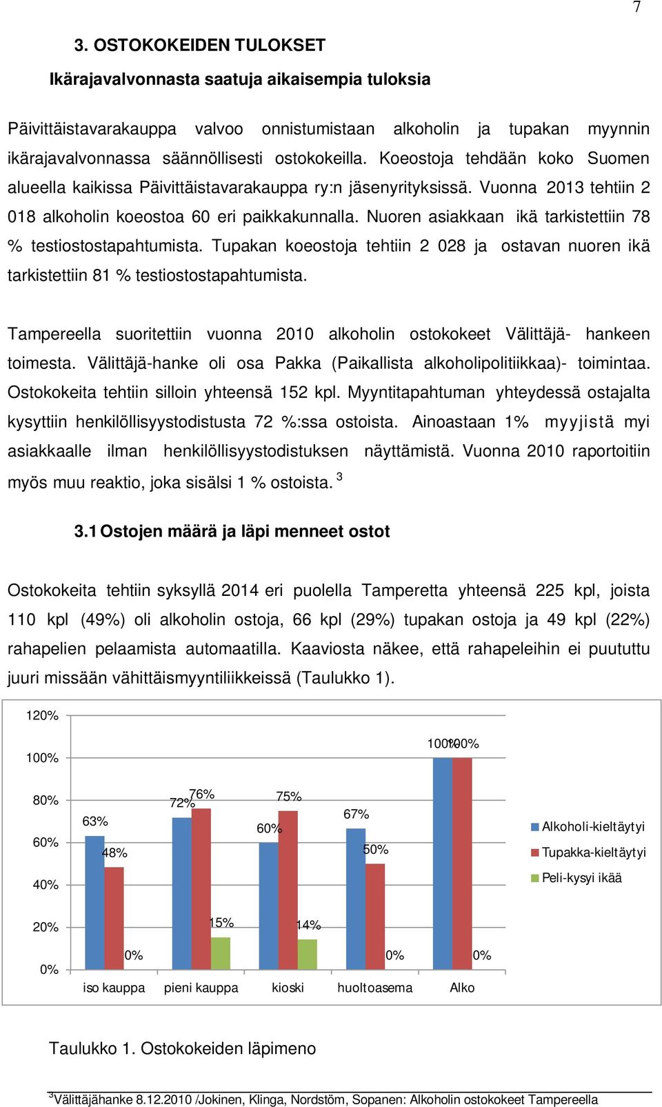 Nuoren asiakkaan ikä tarkistettiin 78 % testiostostapahtumista. Tupakan koeostoja tehtiin 2 028 ja ostavan nuoren ikä tarkistettiin 81 % testiostostapahtumista.