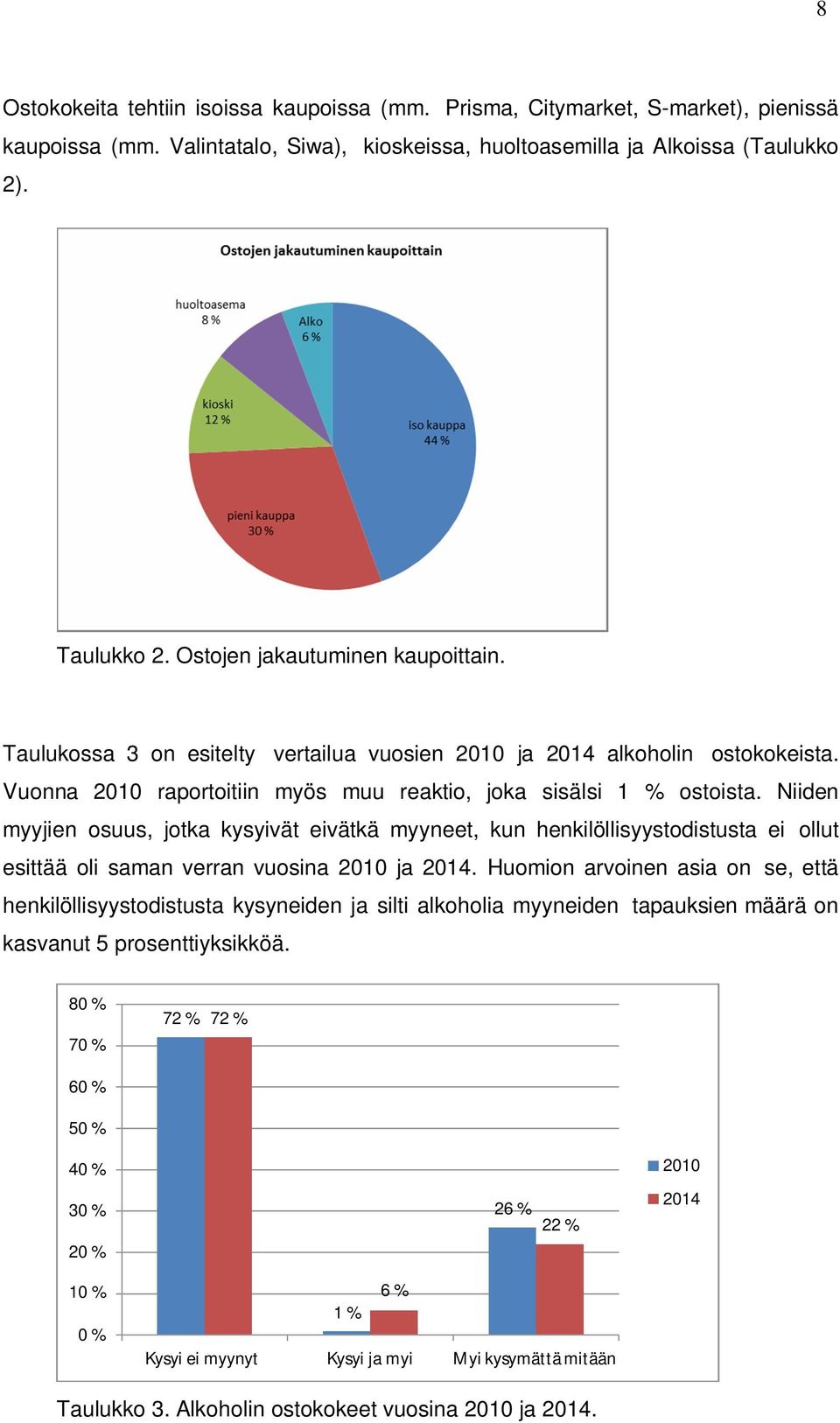 Niiden myyjien osuus, jotka kysyivät eivätkä myyneet, kun henkilöllisyystodistusta ei ollut esittää oli saman verran vuosina 2010 ja 2014.