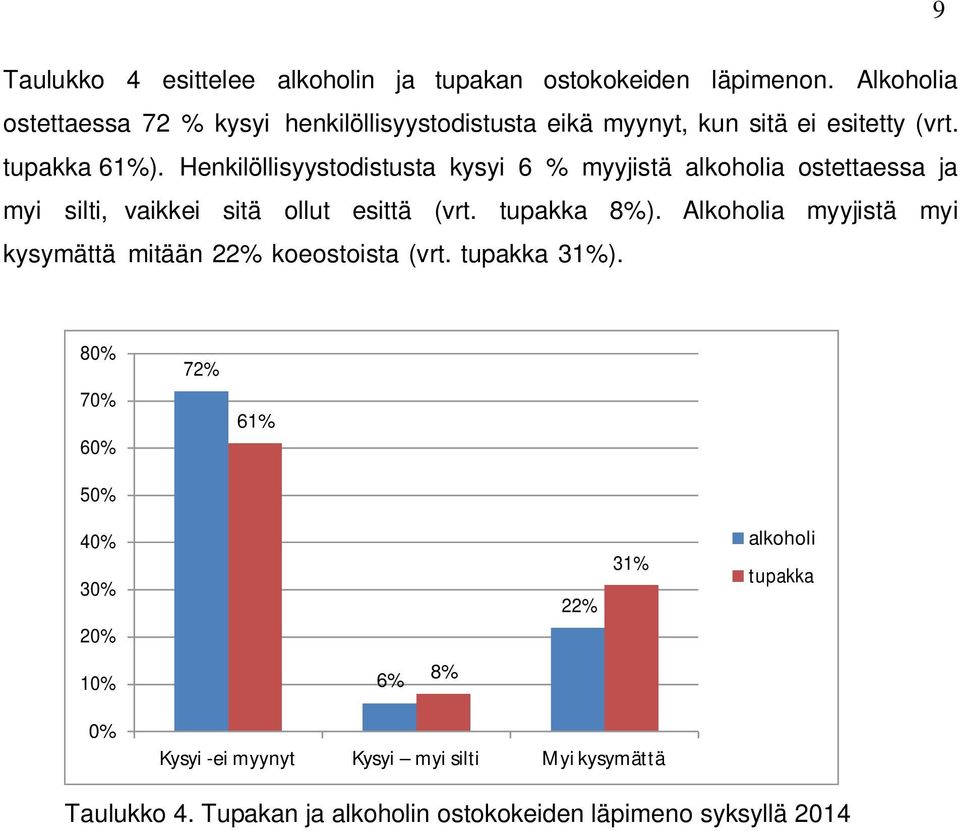 Henkilöllisyystodistusta kysyi 6 % myyjistä alkoholia ostettaessa ja myi silti, vaikkei sitä ollut esittä (vrt. tupakka 8%).