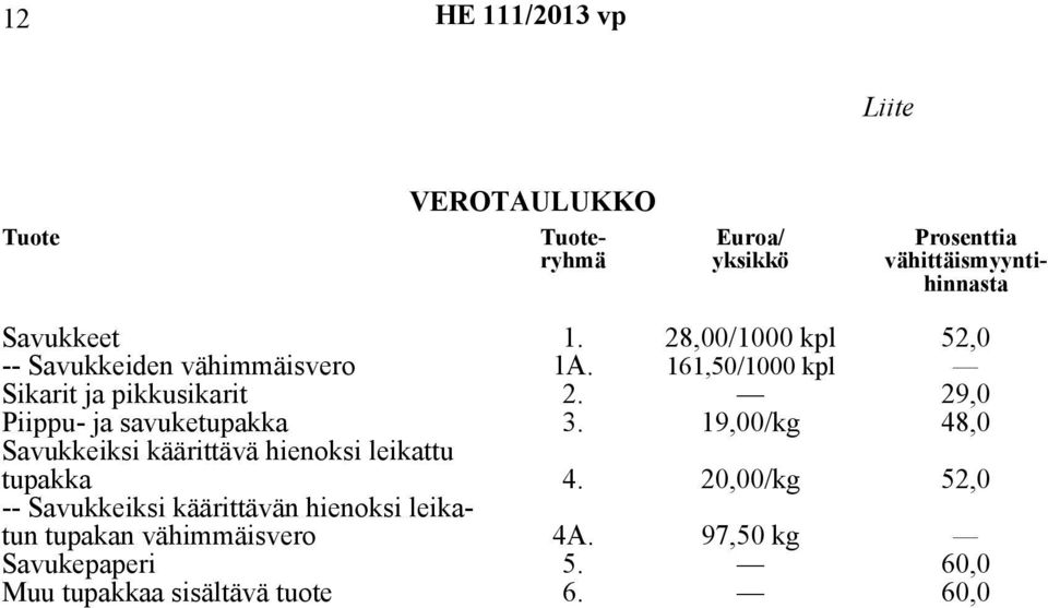 29,0 Piippu- ja savuketupakka 3. 19,00/kg 48,0 Savukkeiksi käärittävä hienoksi leikattu tupakka 4.