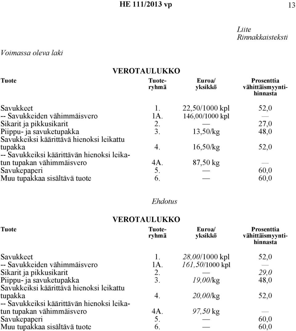 16,50/kg 52,0 -- Savukkeiksi käärittävän hienoksi leikatun tupakan vähimmäisvero 4A. 87,50 kg Savukepaperi 5. 60,0 Muu tupakkaa sisältävä tuote 6.