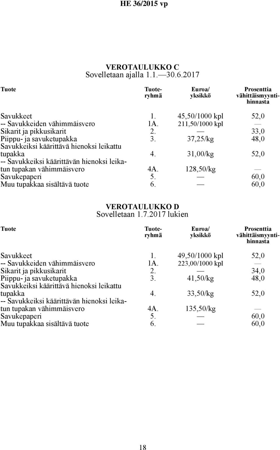 31,00/kg 52,0 -- Savukkeiksi käärittävän hienoksi leikatun tupakan vähimmäisvero 4A. 128,50/kg Savukepaperi 5. 60,0 Muu tupakkaa sisältävä tuote 6. 60,0 VEROTAULUKKO D Sovelletaan 1.7.