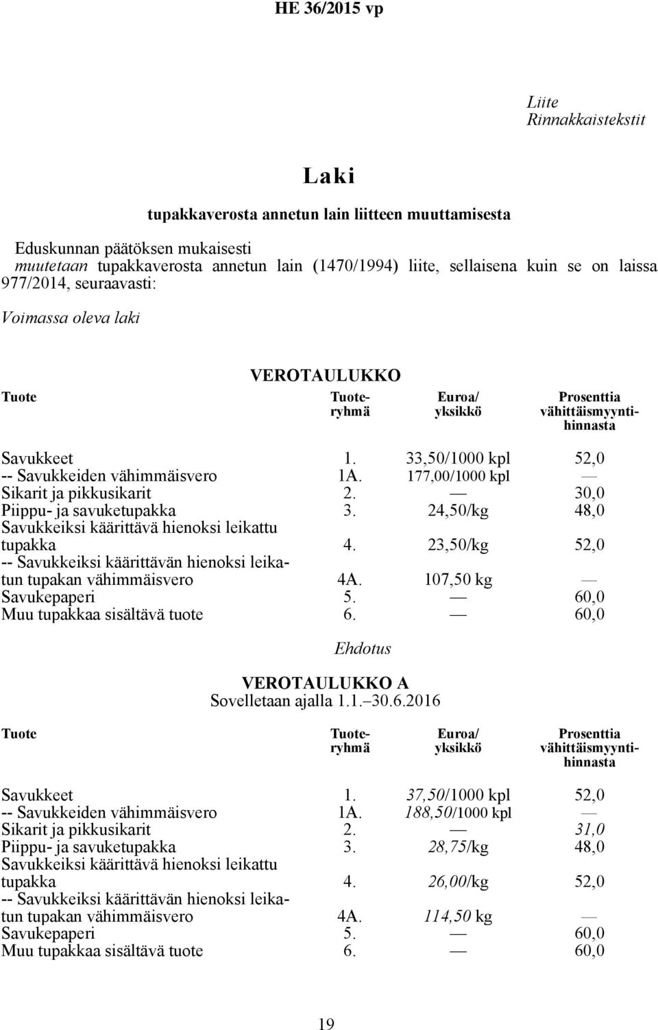 177,00/1000 kpl 52,0 Sikarit ja pikkusikarit 2. 30,0 Piippu- ja savuketupakka Savukkeiksi käärittävä hienoksi leikattu 3. 24,50/kg 48,0 tupakka 4.