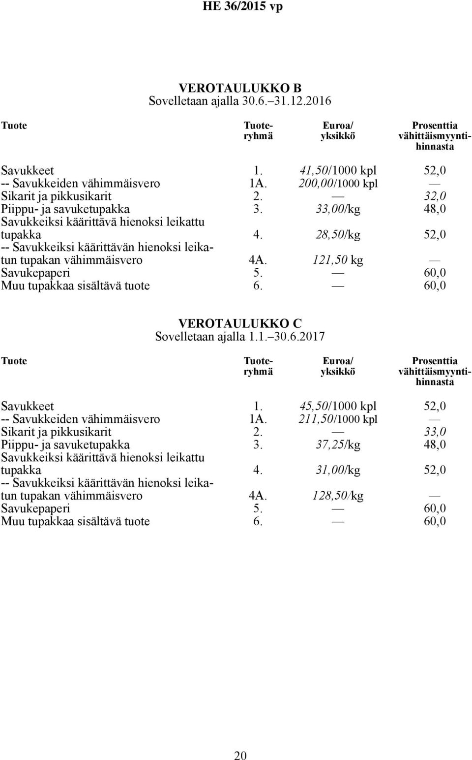 28,50/kg 52,0 tupakan vähimmäisvero 4A. 121,50 kg Savukepaperi Muu tupakkaa sisältävä tuote 5. 6. 60,0 60,0 VEROTAULUKKO C Sovelletaan ajalla 1.1. 30.6.2017 Tuote Tuoteryhmä Euroa/ yksikkö Prosenttia vähittäismyyntihinnasta Savukkeet 1.