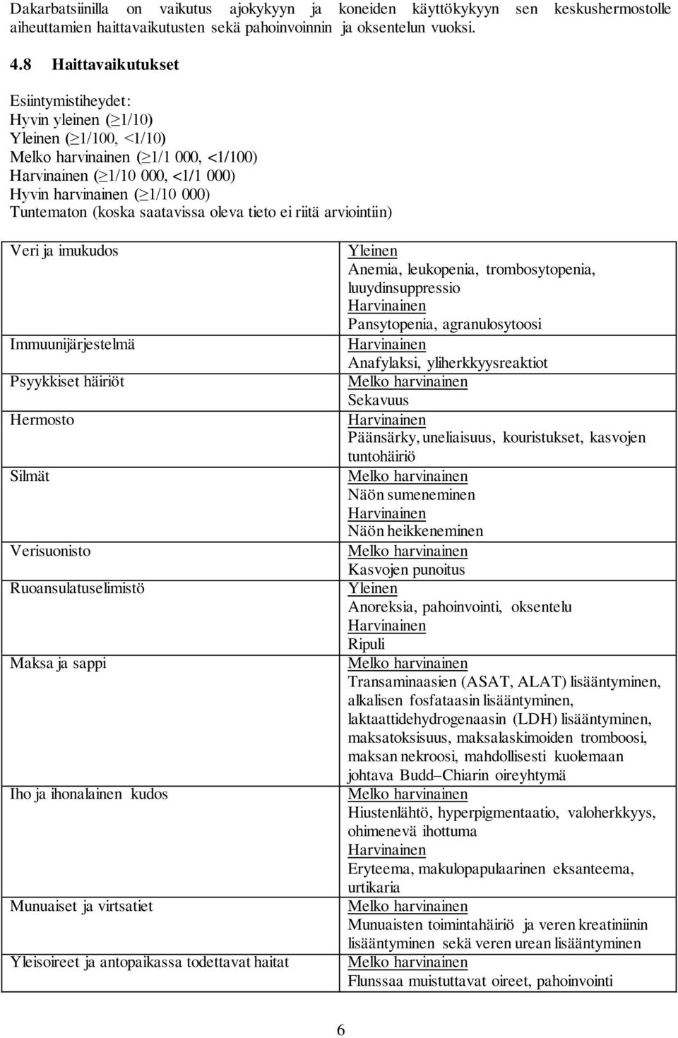 ei riitä arviointiin) Veri ja imukudos Immuunijärjestelmä Psyykkiset häiriöt Hermosto Silmät Verisuonisto Ruoansulatuselimistö Maksa ja sappi Iho ja ihonalainen kudos Munuaiset ja virtsatiet