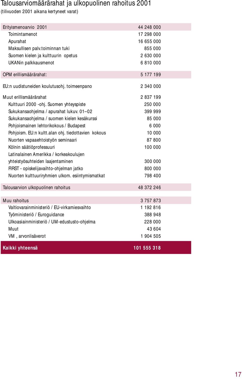 toimeenpano 2 340 000 Muut erillismäärärahat 2 837 199 Kulttuuri 2000 -ohj. Suomen yhteyspiste 250 000 Sukukansaohjelma / apurahat lukuv.