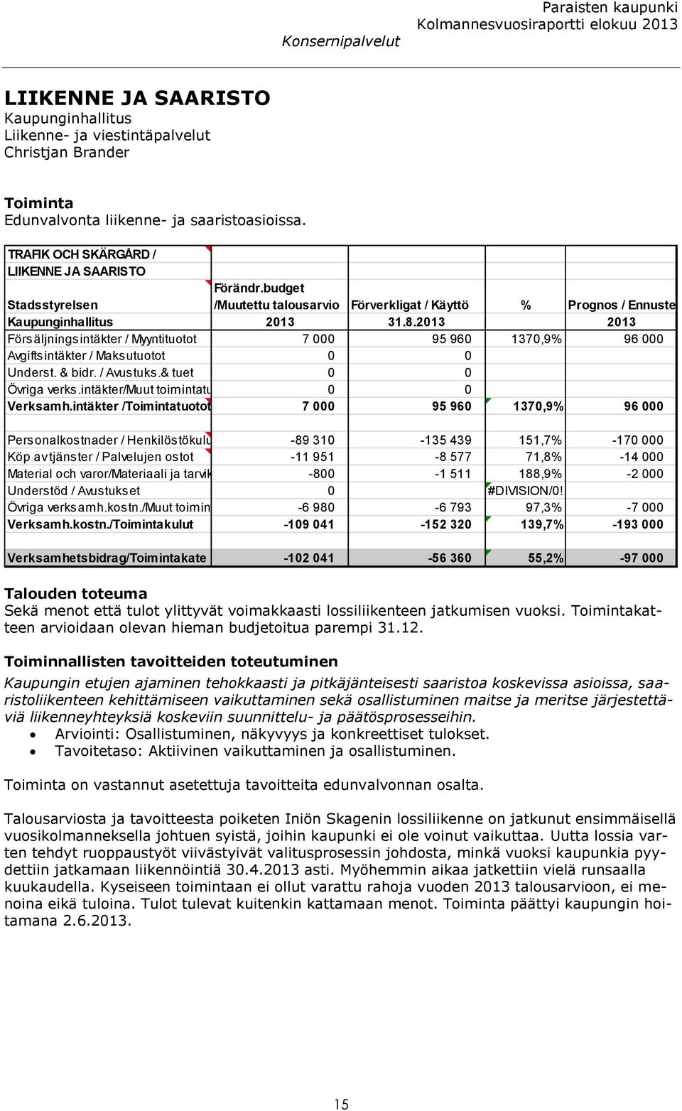 2013 2013 Försäljningsintäkter / Myyntituotot 7 000 95 960 1370,9% 96 000 Avgiftsintäkter / Maksutuotot 0 0 Underst. & bidr. / Avustuks.& tuet 0 0 Övriga verks.