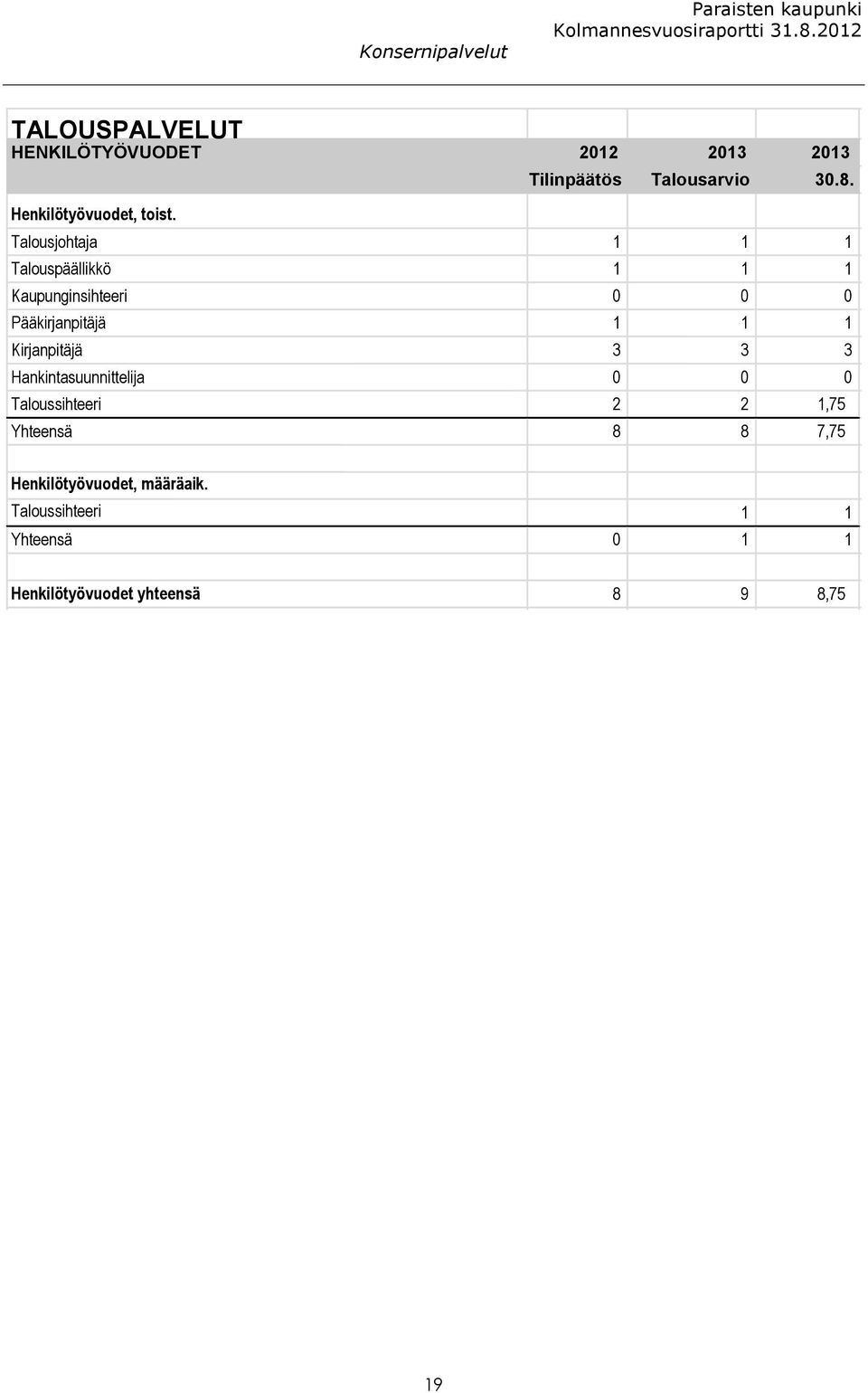 Talousjohtaja 1 1 1 Talouspäällikkö 1 1 1 Kaupunginsihteeri 0 0 0 Pääkirjanpitäjä 1 1 1 Kirjanpitäjä 3 3 3