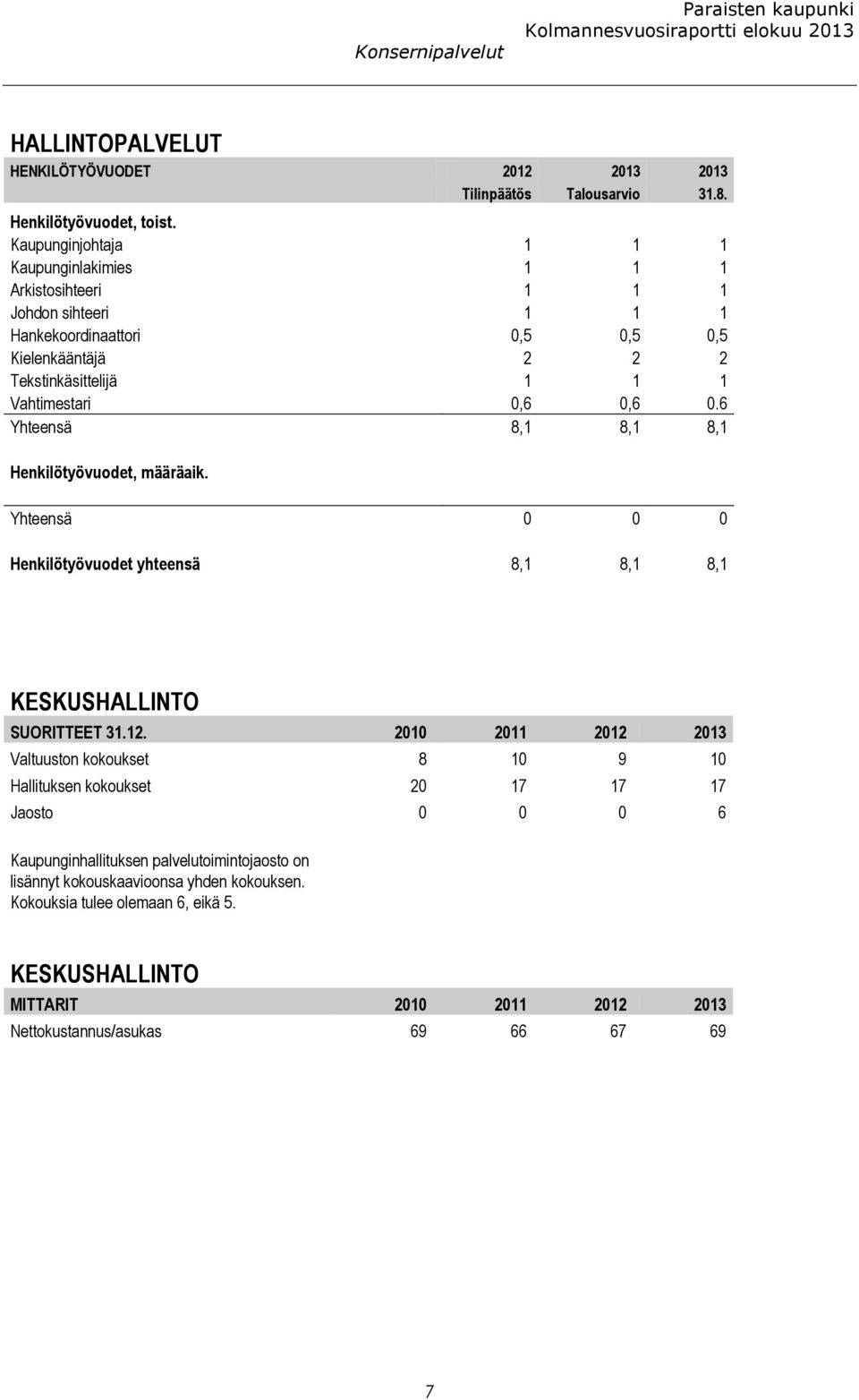 6 Yhteensä 8,1 8,1 8,1 Henkilötyövuodet, määräaik. Yhteensä 0 0 0 Henkilötyövuodet yhteensä 8,1 8,1 8,1 KESKUSHALLINTO SUORITTEET 31.12.