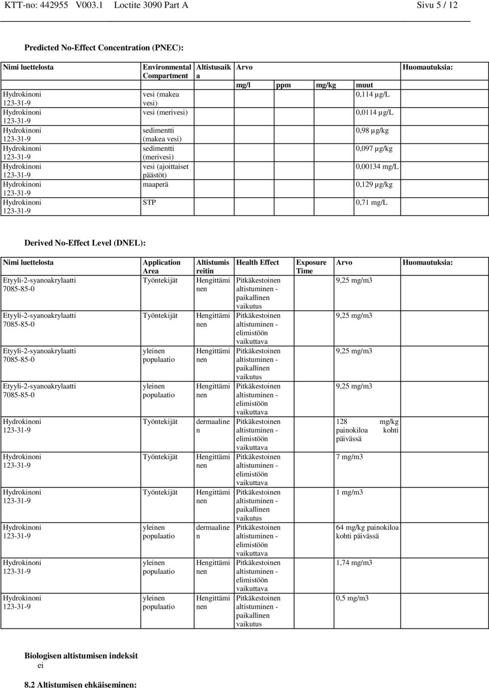 vesi (ajoittaiset päästöt) maaperä STP Altistusaik a Arvo mg/l ppm mg/kg muut 0,114 µg/l 0,0114 µg/l 0,98 µg/kg 0,097 µg/kg 0,00134 mg/l 0,129 µg/kg 0,71 mg/l Huomautuksia: Derived No-Effect Level