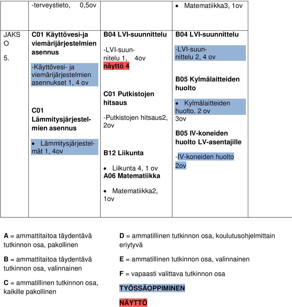 -LVI-suunnitelu 1, 4ov näyttö 4 C01 Putkistojen hitsaus -Putkistojen hitsaus2, 2ov B12 Liikunta Liikunta 4, 1 ov A06 Matematiikka B04 LVI-suunnittelu -LVI-suunnittelu 2, 4 ov B05 Kylmälaitteiden