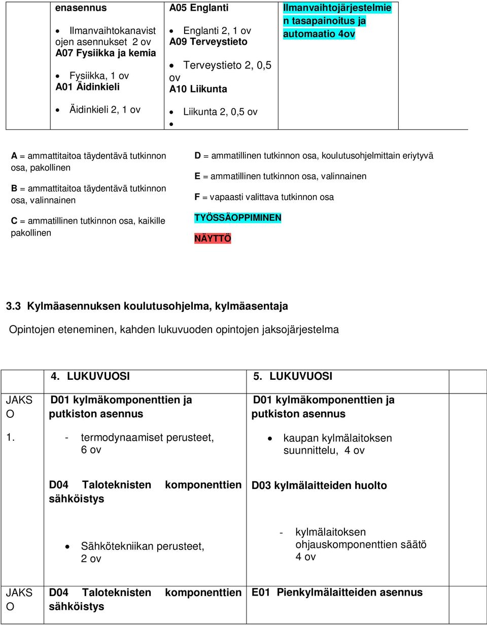 = ammatillinen tutkinnon osa, kaikille pakollinen D = ammatillinen tutkinnon osa, koulutusohjelmittain eriytyvä E = ammatillinen tutkinnon osa, valinnainen F = vapaasti valittava tutkinnon osa