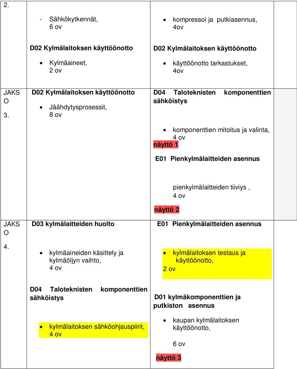 O 4. D03 kylmälaitteiden huolto kylmäaineiden käsittely ja kylmäöljyn vaihto, 4 ov näyttö 2 pienkylmälaitteiden tiiviys, 4 ov E01 Pienkylmälaitteiden asennus kylmälaitoksen testaus ja