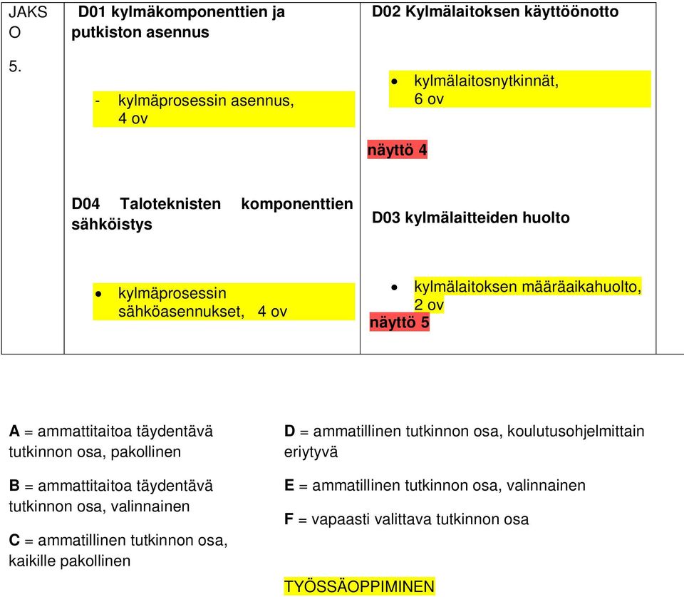 sähköasennukset, 4 ov kylmälaitoksen määräaikahuolto, 2 ov näyttö 5 A = ammattitaitoa täydentävä tutkinnon osa, pakollinen B = ammattitaitoa täydentävä