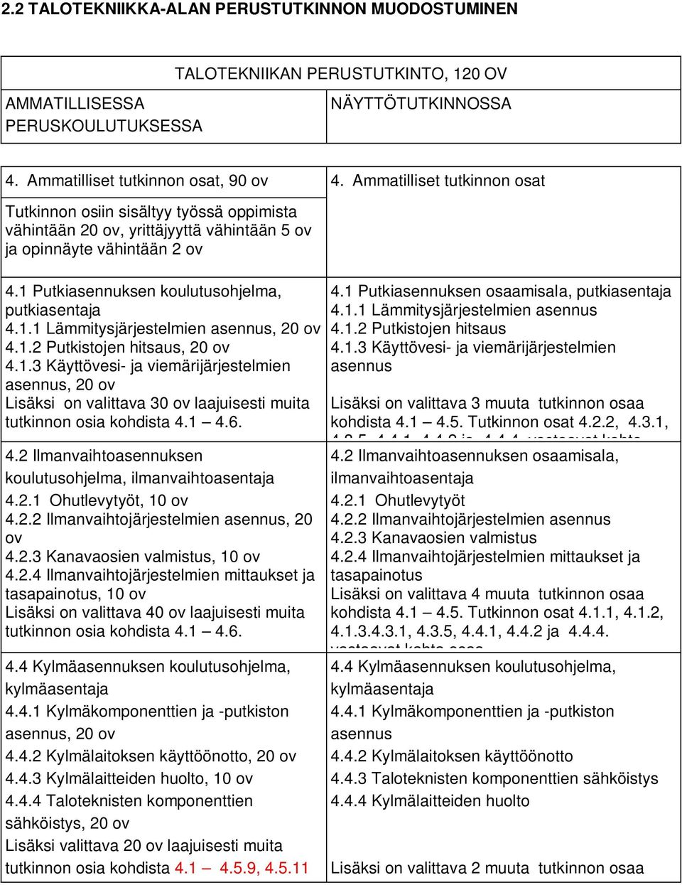 1.2 Putkistojen hitsaus, 20 ov 4.1.3 Käyttövesi- ja viemärijärjestelmien asennus, 20 ov Lisäksi on valittava 30 ov laajuisesti muita tutkinnon osia kohdista 4.1 4.6. 4.2 Ilmanvaihtoasennuksen koulutusohjelma, ilmanvaihtoasentaja 4.