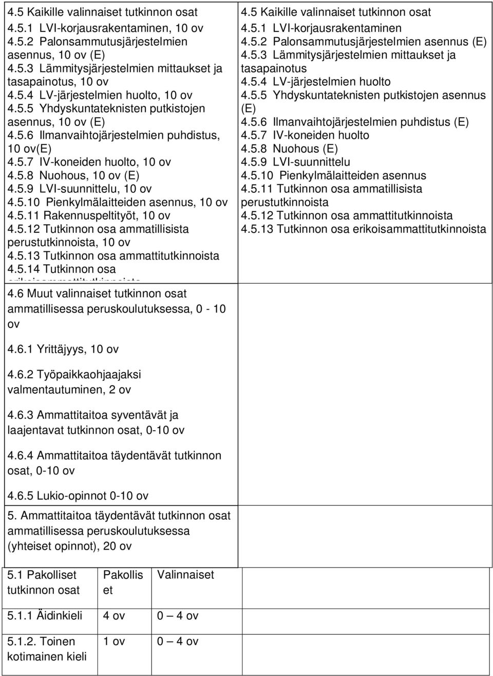 5.11 Rakennuspeltityöt, 10 ov 4.5.12 Tutkinnon osa ammatillisista perustutkinnoista, 10 ov 4.5.13 Tutkinnon osa ammattitutkinnoista 4.5.14 Tutkinnon osa erikoisammattitutkinnoista 4.