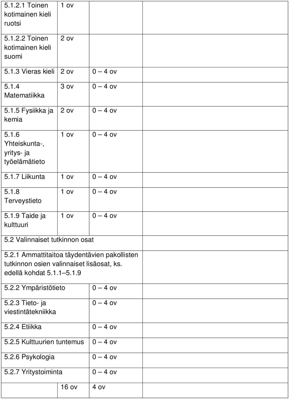 Valinnaiset tutkinnon osat 5.2.1 Ammattitaitoa täydentävien pakollisten tutkinnon osien valinnaiset lisäosat, ks. edellä kohdat 5.1.1 5.1.9 5.2.2 Ympäristötieto 0 4 ov 5.