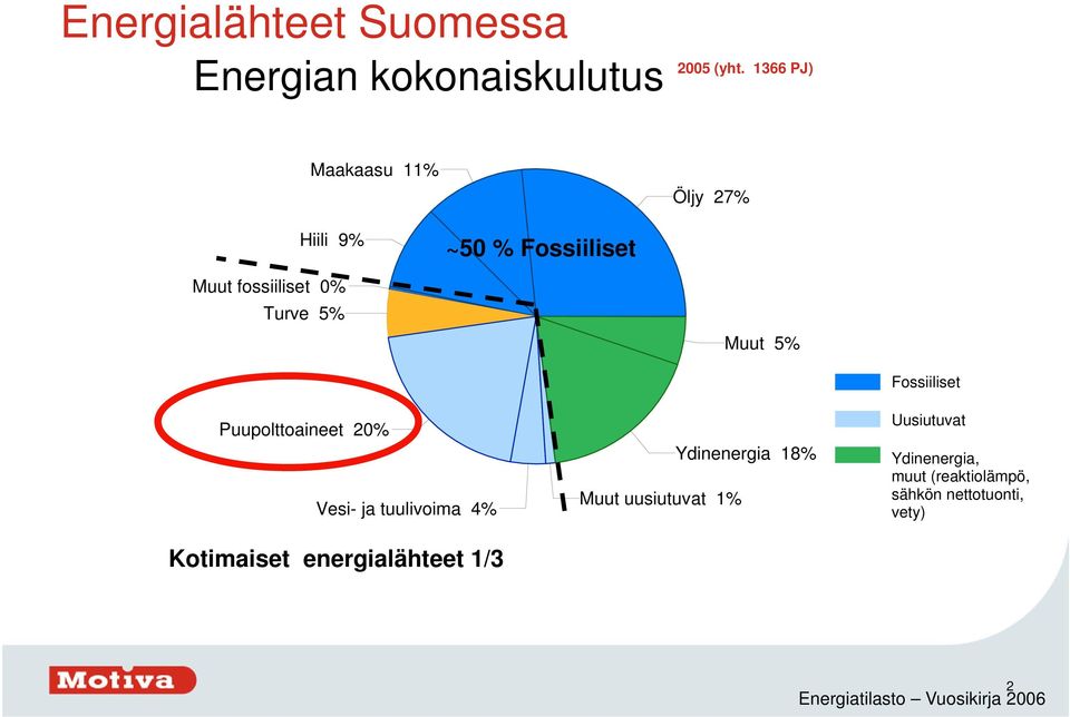 Puupolttoaineet 20% Vesi- ja tuulivoima 4% Kotimaiset energialähteet 1/3 Muut uusiutuvat 1%