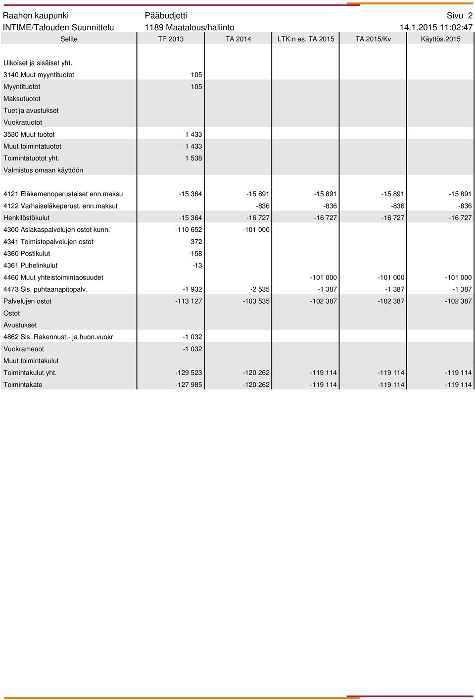 -110 652-101 000 4341 Toimistopalvelujen ostot -372 4360 Postikulut -158 4361 Puhelinkulut -13 4460 Muut yhteistoimintaosuudet -101 000-101 000-101 000 4473 Sis. puhtaanapitopalv.