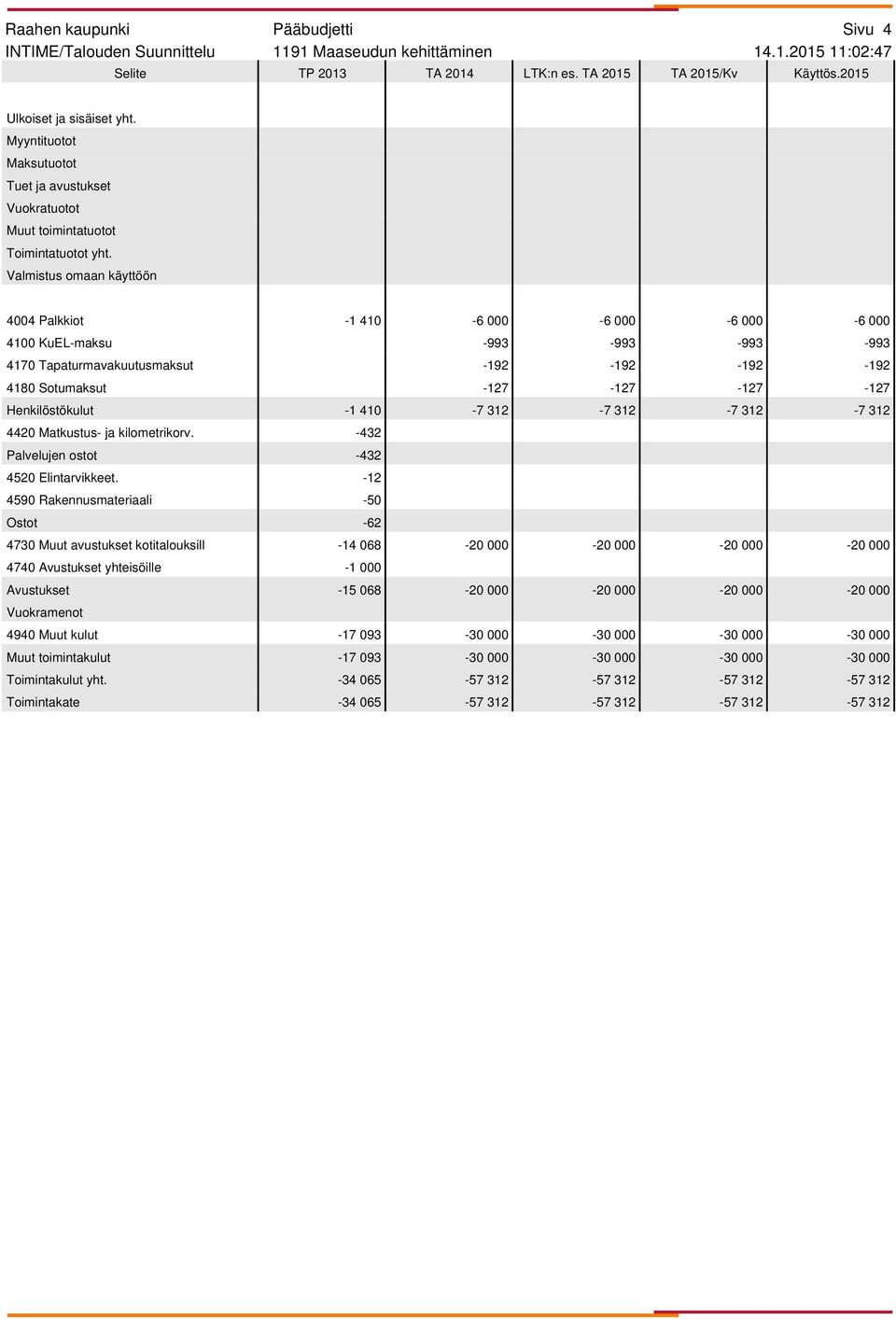 312-7 312 4420 Matkustus- ja kilometrikorv. -432 Palvelujen ostot -432 4520 Elintarvikkeet.