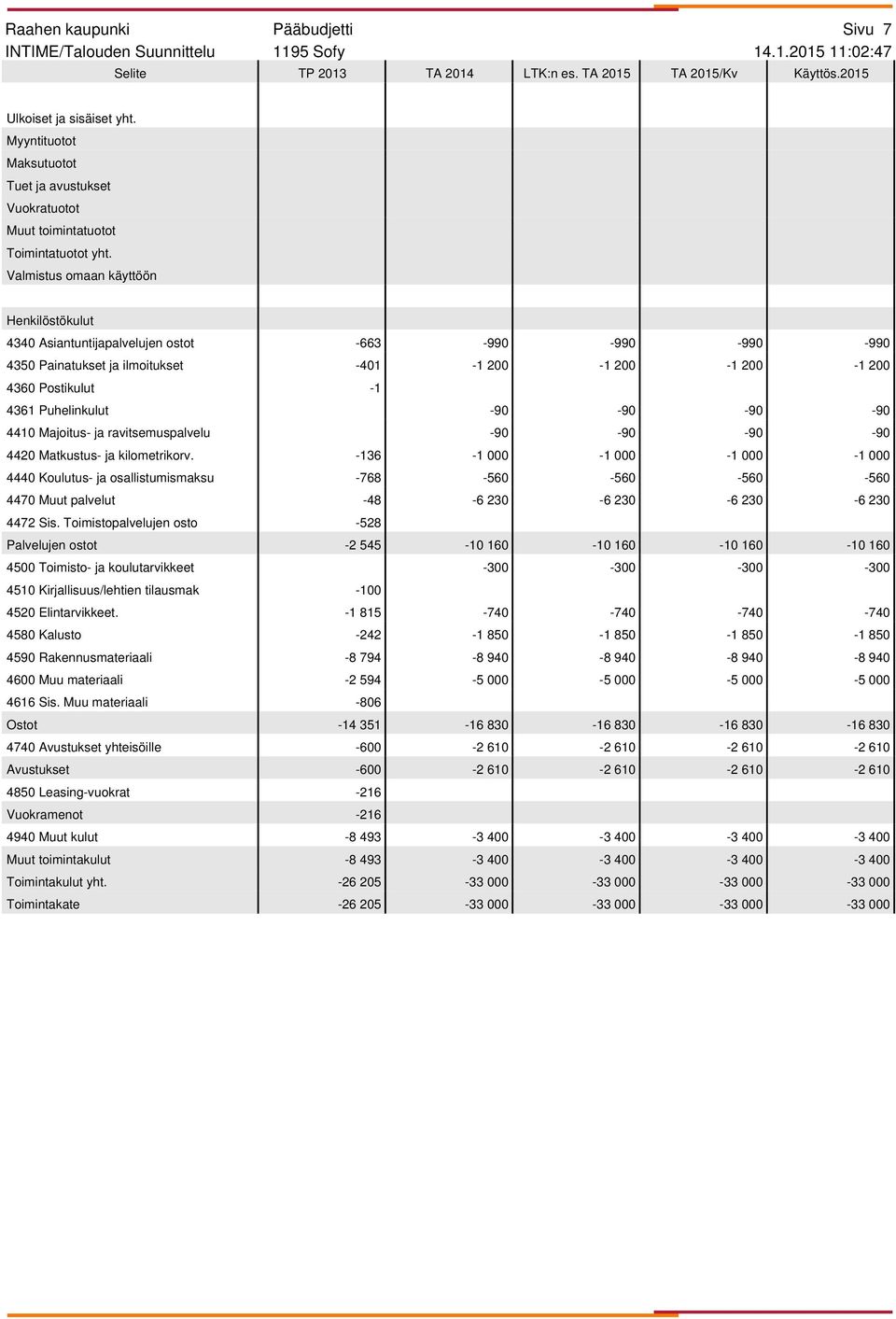 Matkustus- ja kilometrikorv. -136-1 000-1 000-1 000-1 000 4440 Koulutus- ja osallistumismaksu -768-560 -560-560 -560 4470 Muut palvelut -48-6 230-6 230-6 230-6 230 4472 Sis.