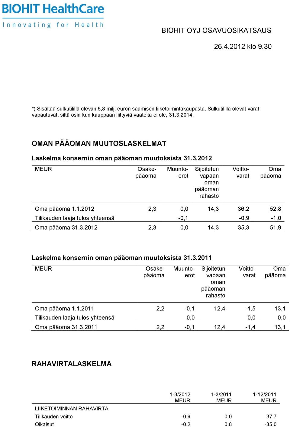 3.2012 2,3 0,0 14,3 35,3 51,9 Laskelma konsernin oman pääoman muutoksista 31.3.2011 Sijoitetun vapaan oman pääoman rahasto Osakepääoma Muuntoerot Voittovarat Oma pääoma Oma pääoma 1.1.2011 2,2-0,1 12,4-1,5 13,1 Tilikauden laaja tulos yhteensä 0,0 0,0 0,0 Oma pääoma 31.