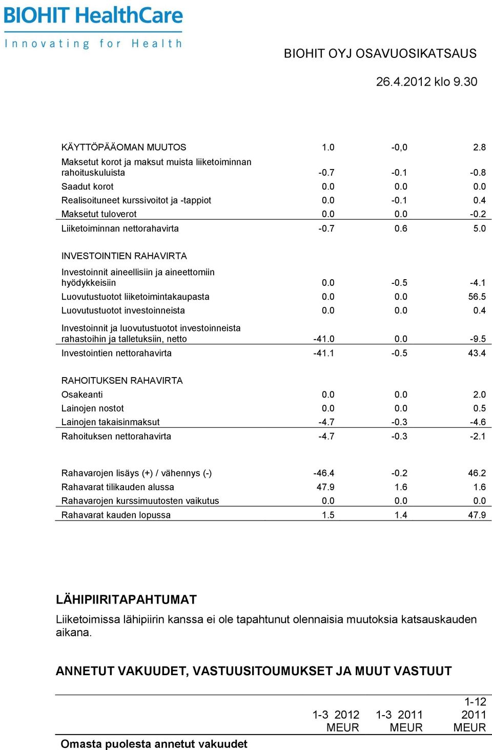 1 Luovutustuotot liiketoimintakaupasta 0.0 0.0 56.5 Luovutustuotot investoinneista 0.0 0.0 0.4 Investoinnit ja luovutustuotot investoinneista rahastoihin ja talletuksiin, netto -41.0 0.0-9.