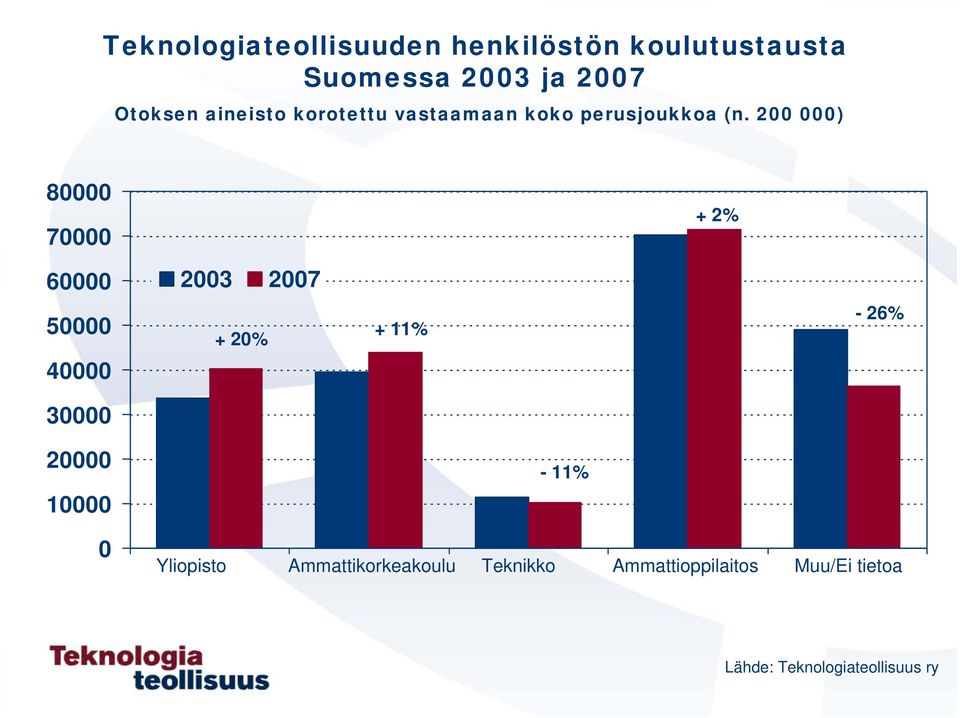 2 ) 8 7 + 2% 6 23 27 5 4 + 2% + 11% -26% 3 2 1-11% Yliopisto