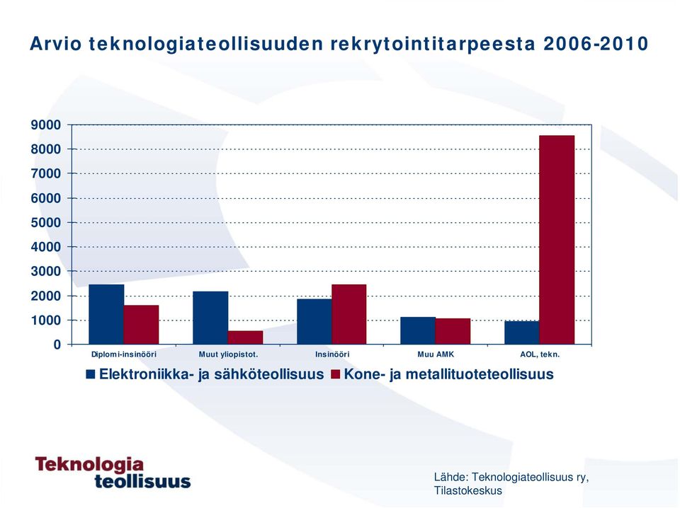 Insinööri Muu AMK AOL, tekn.