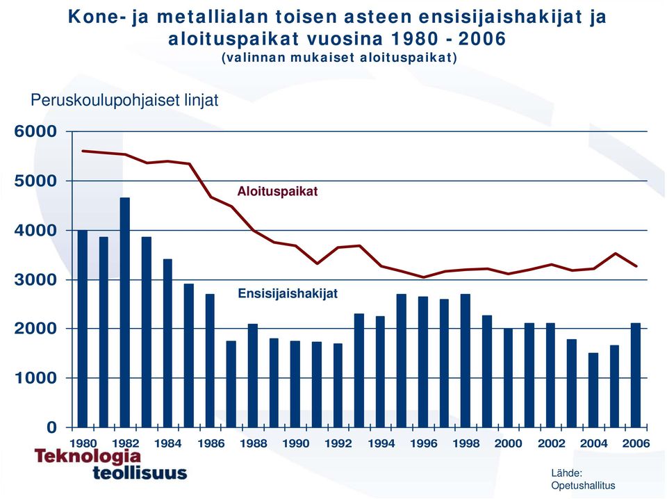 Peruskoulupohjaiset linjat 6 5 Aloituspaikat 4 3 Ensisijaishakijat