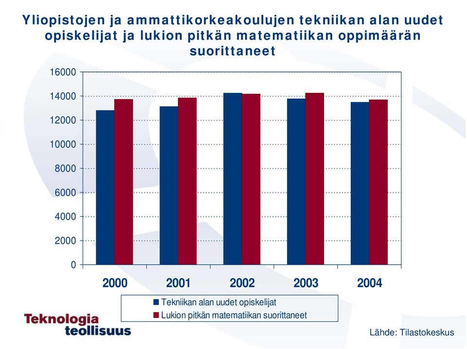 suorittaneet 16 14 12 1 8 6 4 2 2 21 22 23 24 Tekniikan alan