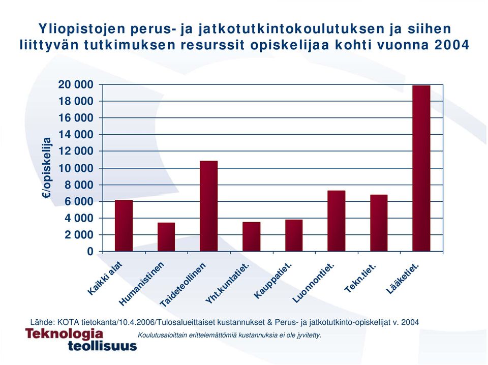 Kauppatiet. Luonnontiet. Tekn.tiet. Lääketiet. Lähde: KOTA tietokanta/1.4.