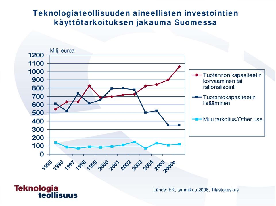 euroa 1995 1996 1997 1998 1999 2 21 22 23 24 25 26e Tuotannon kapasiteetin