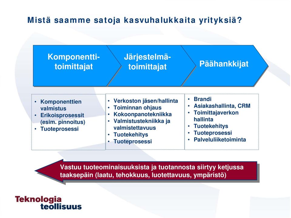 Brandi Asiakashallinta, CRM Toimittajaverkon hallinta Tuotekehitys Tuoteprosessi Palveluliiketoiminta Vastuu Vastuu tuoteominaisuuksista ja ja