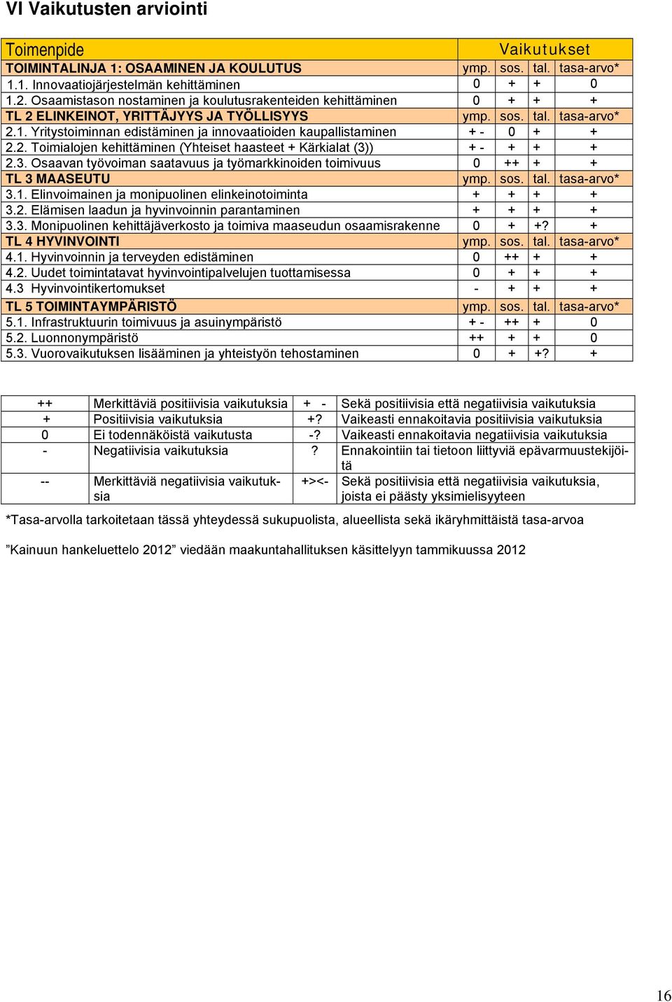 Yritystoiminnan edistäminen ja innovaatioiden kaupallistaminen + - 0 + + 2.2. Toimialojen kehittäminen (Yhteiset haasteet + Kärkialat (3)