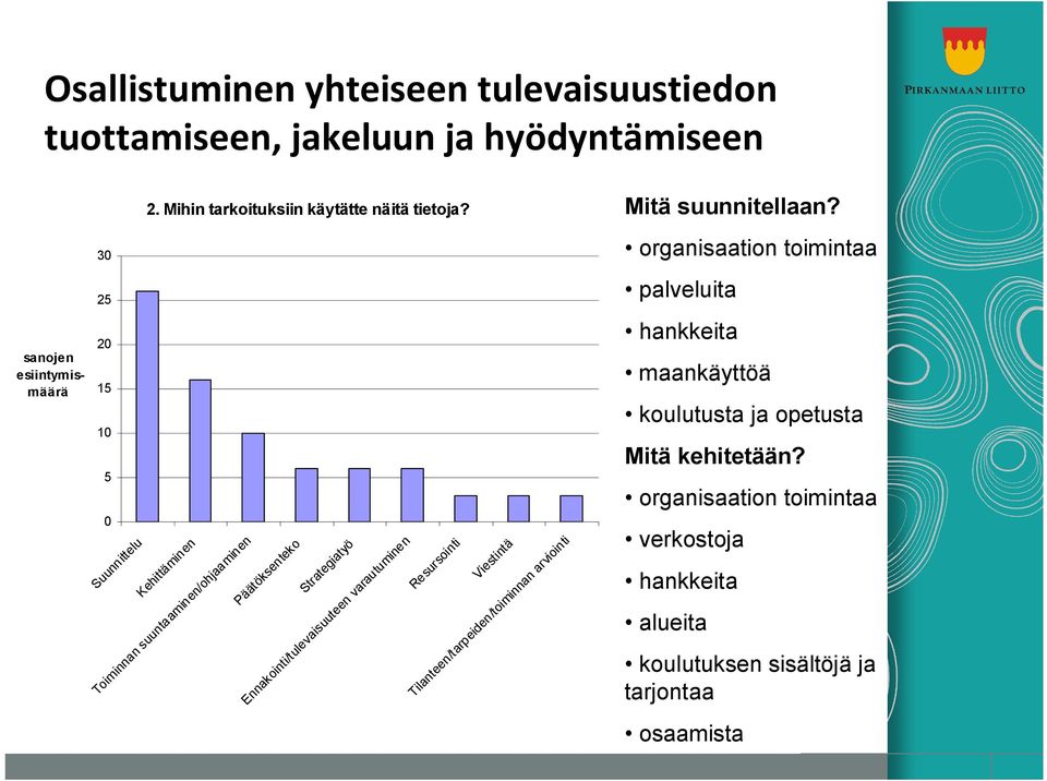 30 organisaation toimintaa 25 palveluita sanojen esiintymismäärä 20 15 10 5 0 Suunnittelu Kehittäminen Toiminnan suuntaaminen/ohjaaminen