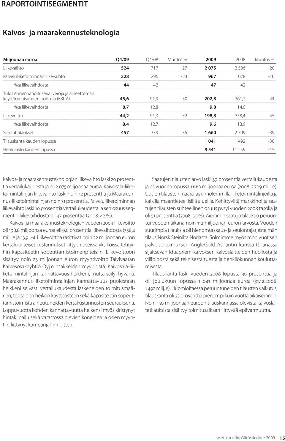 44,2 91,3-52 198,8 358,4-45 %:a liikevaihdosta 8,4 12,7 9,6 13,9 Saadut tilaukset 457 339 35 1 660 2 709-39 Tilauskanta kauden lopussa 1 041 1 492-30 Henkilöstö kauden lopussa 9 541 11 259-15 Kaivos-