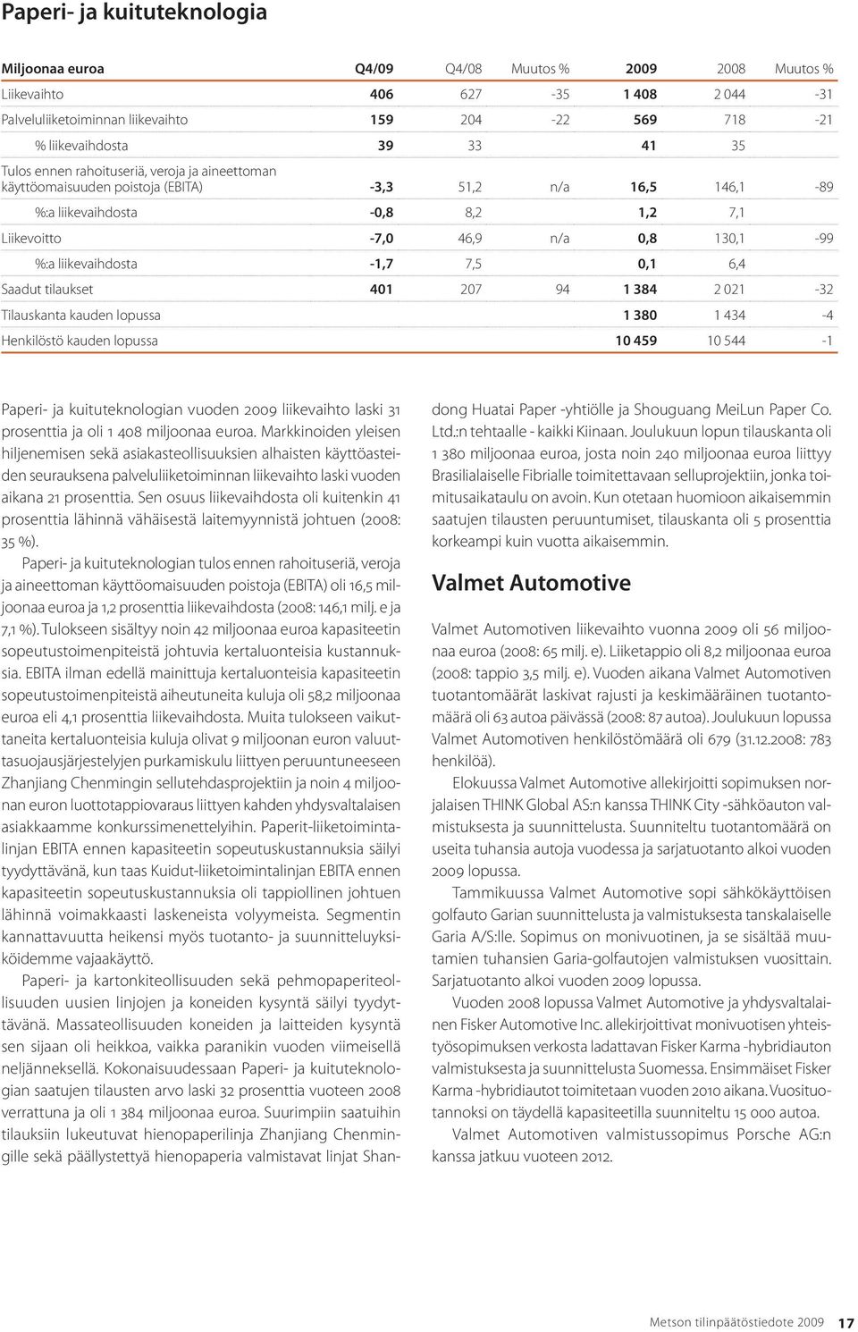 liikevaihdosta -1,7 7,5 0,1 6,4 Saadut tilaukset 401 207 94 1 384 2 021-32 Tilauskanta kauden lopussa 1 380 1 434-4 Henkilöstö kauden lopussa 10 459 10 544-1 Paperi- ja kuituteknologian vuoden 2009