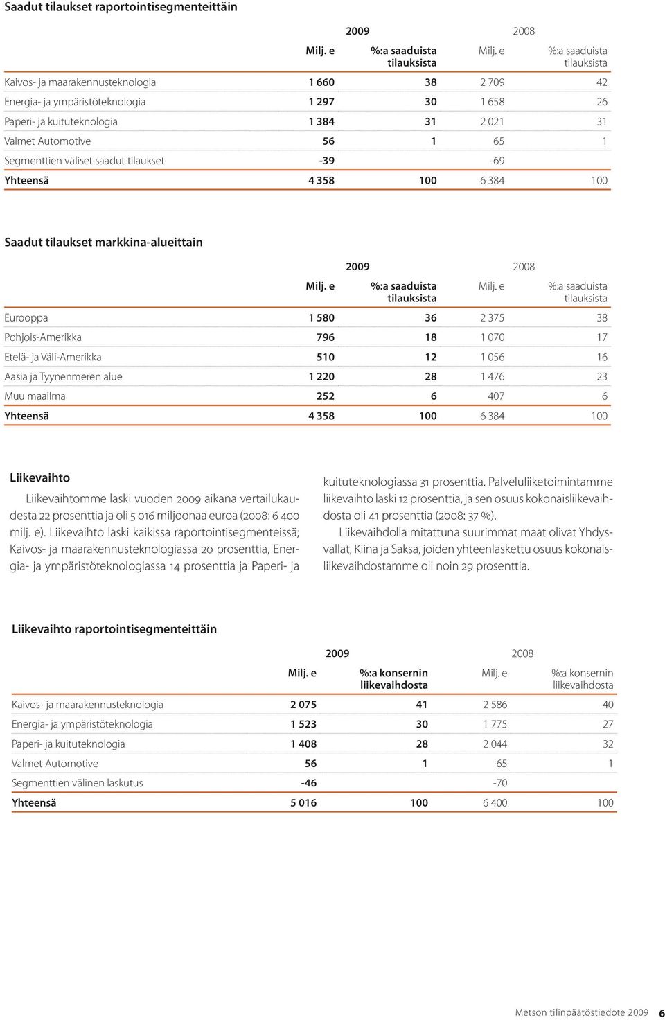 1 Segmenttien väliset saadut tilaukset -39-69 Yhteensä 4 358 100 6 384 100 Saadut tilaukset markkina-alueittain 2009 2008 Milj. e %:a saaduista tilauksista Milj.