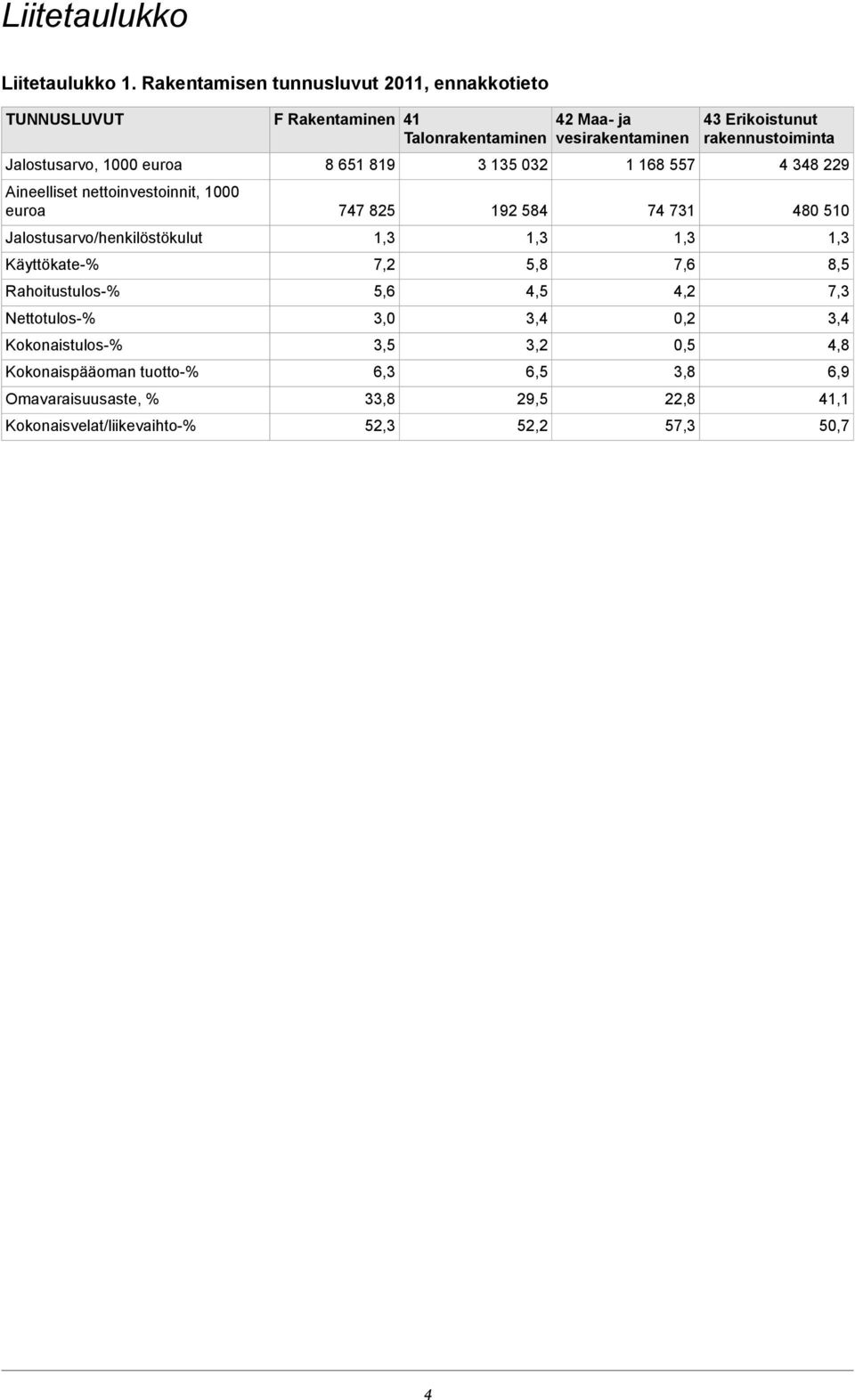 Käyttökate-% Rahoitustulos-% Nettotulos-% Kokonaistulos-% Kokonaispääoman tuotto-% Omavaraisuusaste, % Kokonaisvelat/liikevaihto-% F Rakentaminen 41