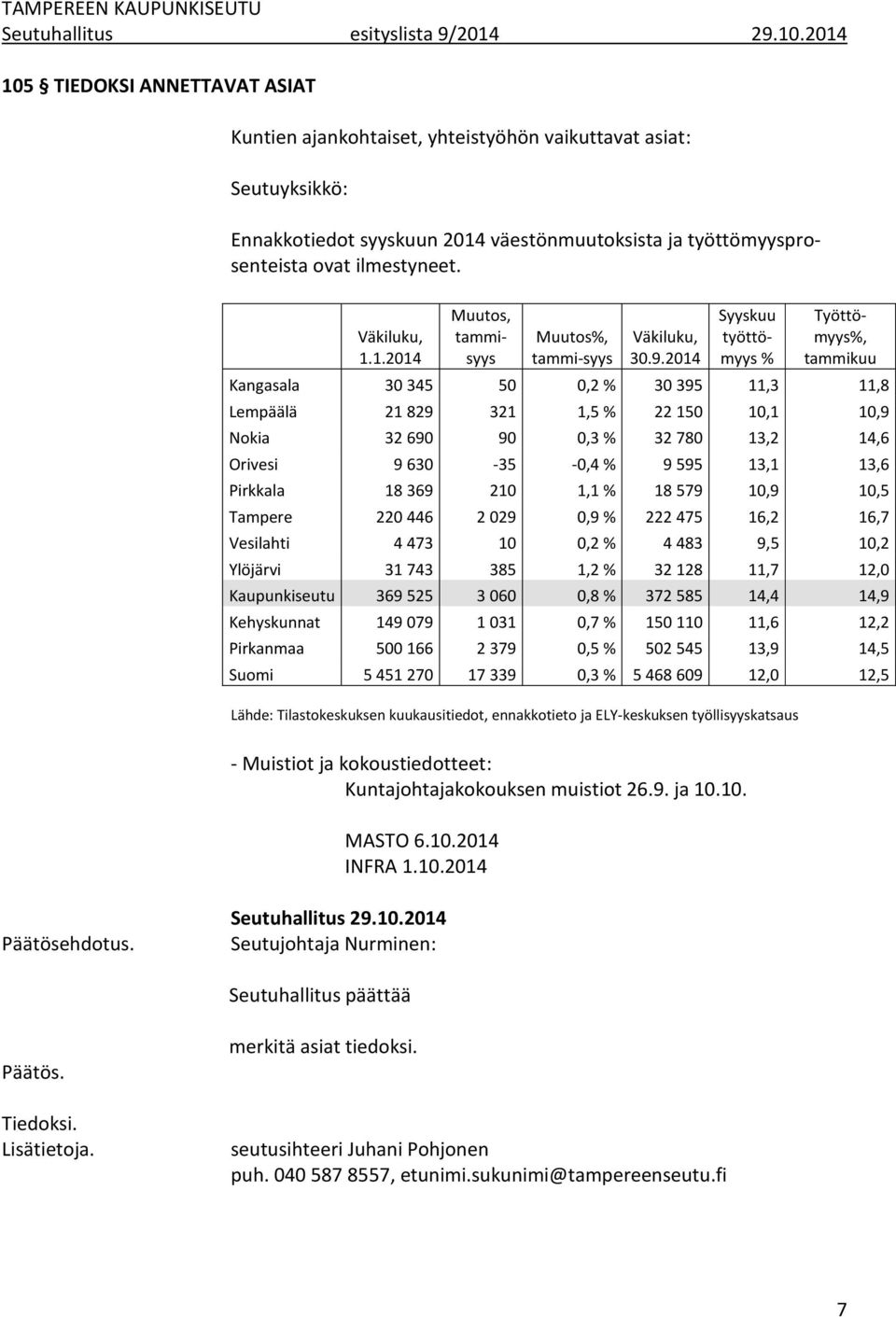 Väkiluku, 1.1.2014 Muutos, tammisyys Muutos%, tammi-syys Väkiluku, 30.9.