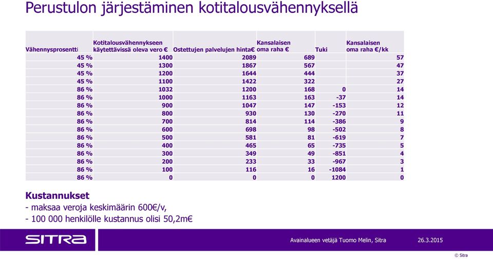 163-37 14 86 % 900 1047 147-153 12 86 % 800 930 130-270 11 86 % 700 814 114-386 9 86 % 600 698 98-502 8 86 % 500 581 81-619 7 86 % 400 465 65-735 5 86 % 300 349