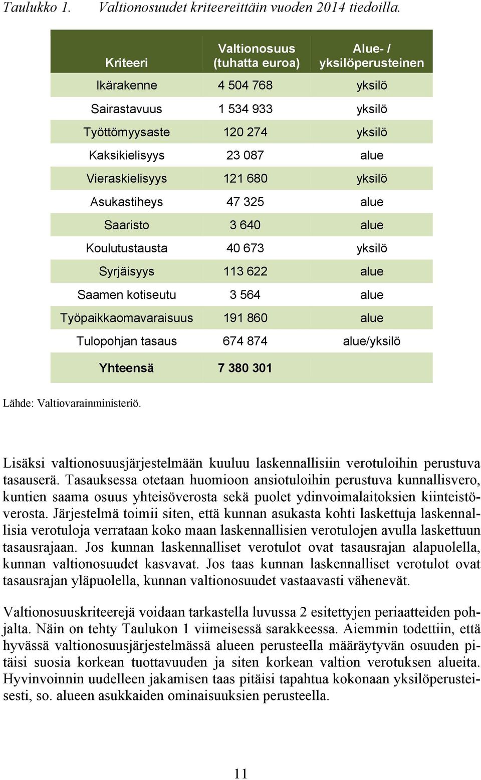 680 yksilö Asukastiheys 47 325 alue Saaristo 3 640 alue Koulutustausta 40 673 yksilö Syrjäisyys 113 622 alue Saamen kotiseutu 3 564 alue Työpaikkaomavaraisuus 191 860 alue Tulopohjan tasaus 674 874