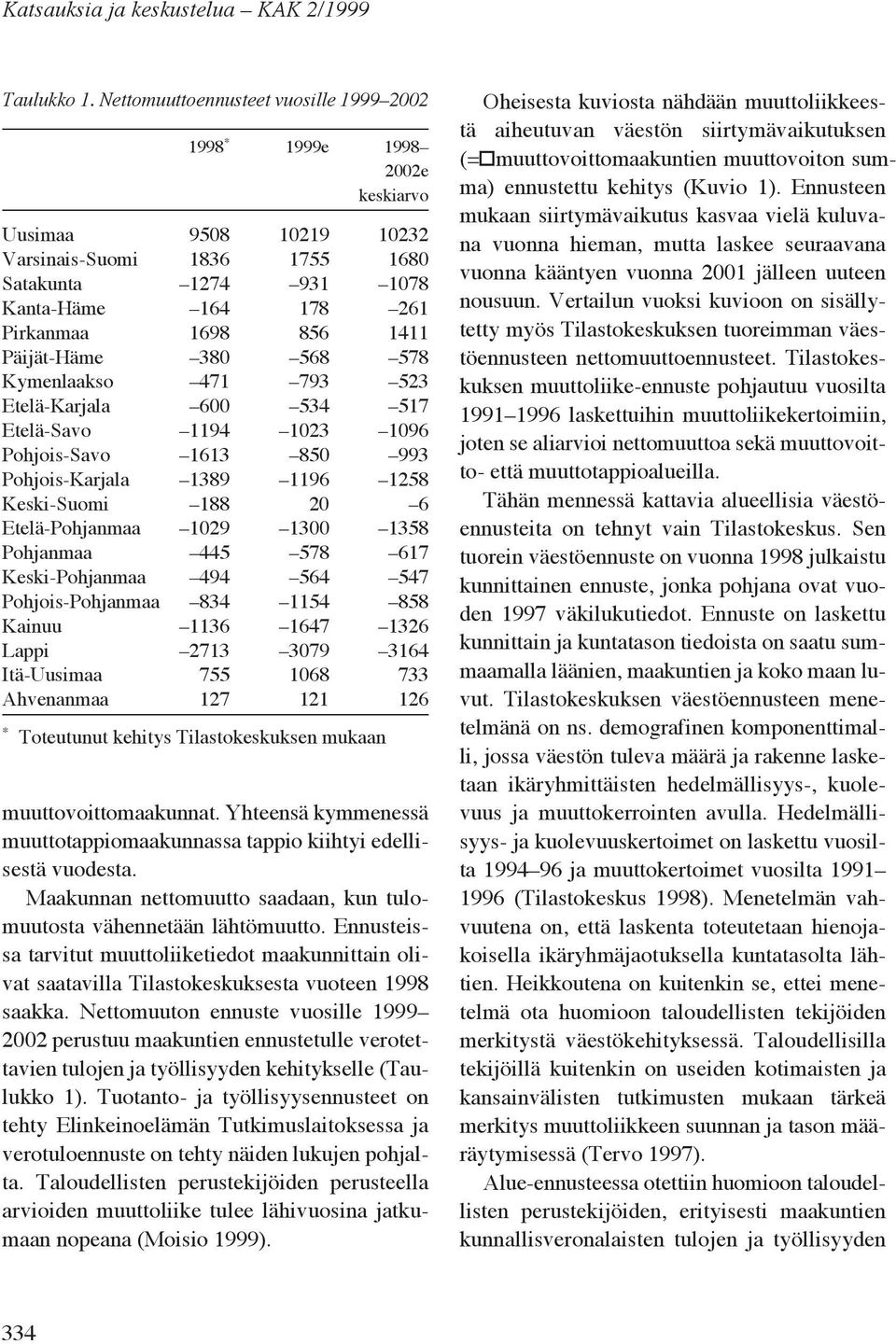 1411 Päijät-Häme 380 568 578 Kymenlaakso 471 793 523 Etelä-Karjala 600 534 517 Etelä-Savo 1194 1023 1096 Pohjois-Savo 1613 850 993 Pohjois-Karjala 1389 1196 1258 Keski-Suomi 188 20 6 Etelä-Pohjanmaa