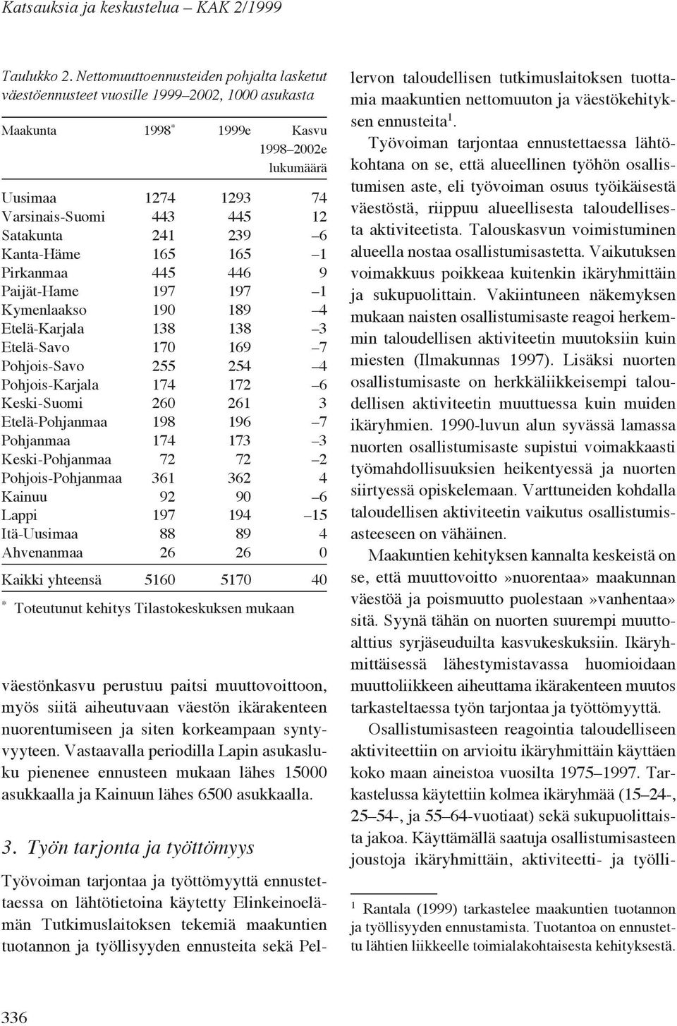 241 239 6 Kanta-Häme 165 165 1 Pirkanmaa 445 446 9 Paijät-Hame 197 197 1 Kymenlaakso 190 189 4 Etelä-Karjala 138 138 3 Etelä-Savo 170 169 7 Pohjois-Savo 255 254 4 Pohjois-Karjala 174 172 6